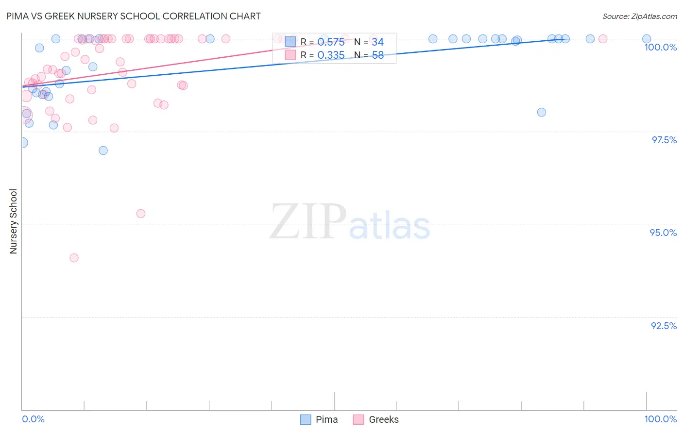 Pima vs Greek Nursery School