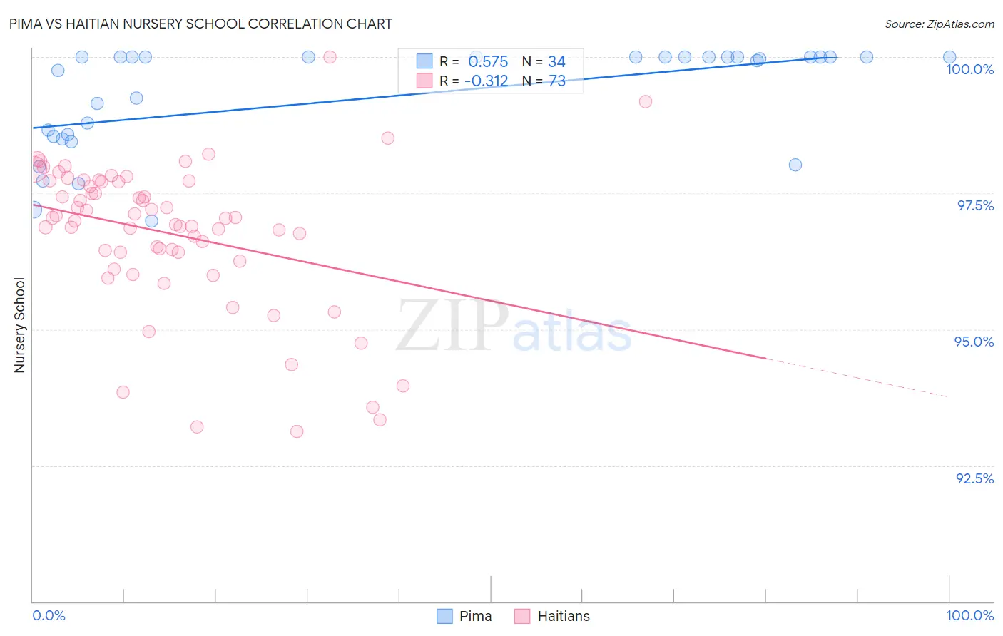 Pima vs Haitian Nursery School