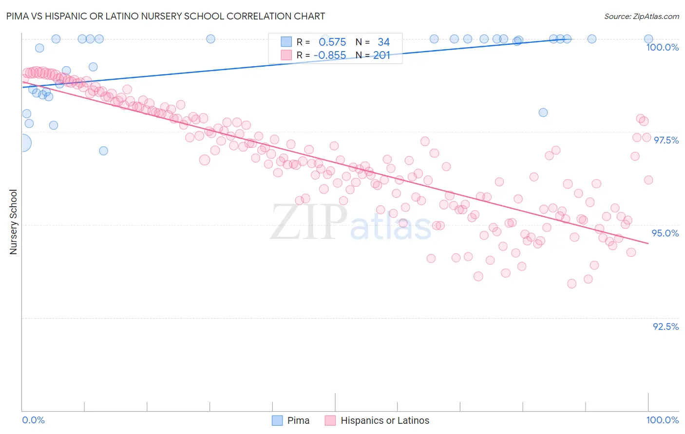 Pima vs Hispanic or Latino Nursery School