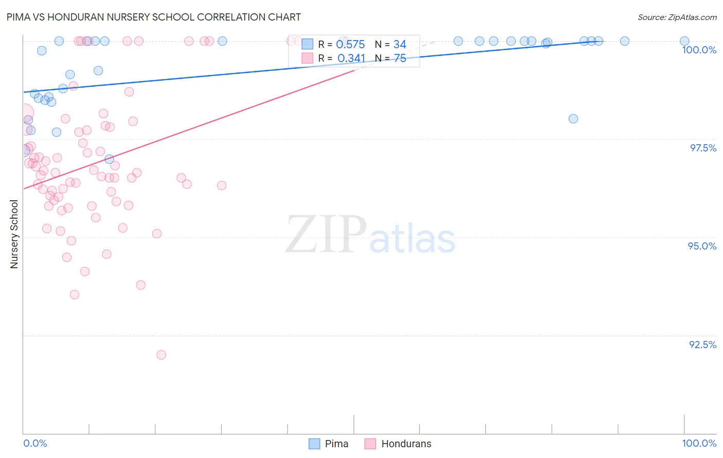 Pima vs Honduran Nursery School