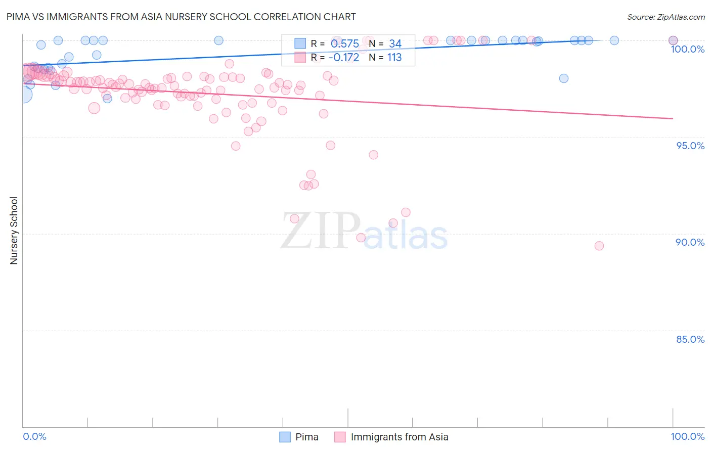 Pima vs Immigrants from Asia Nursery School
