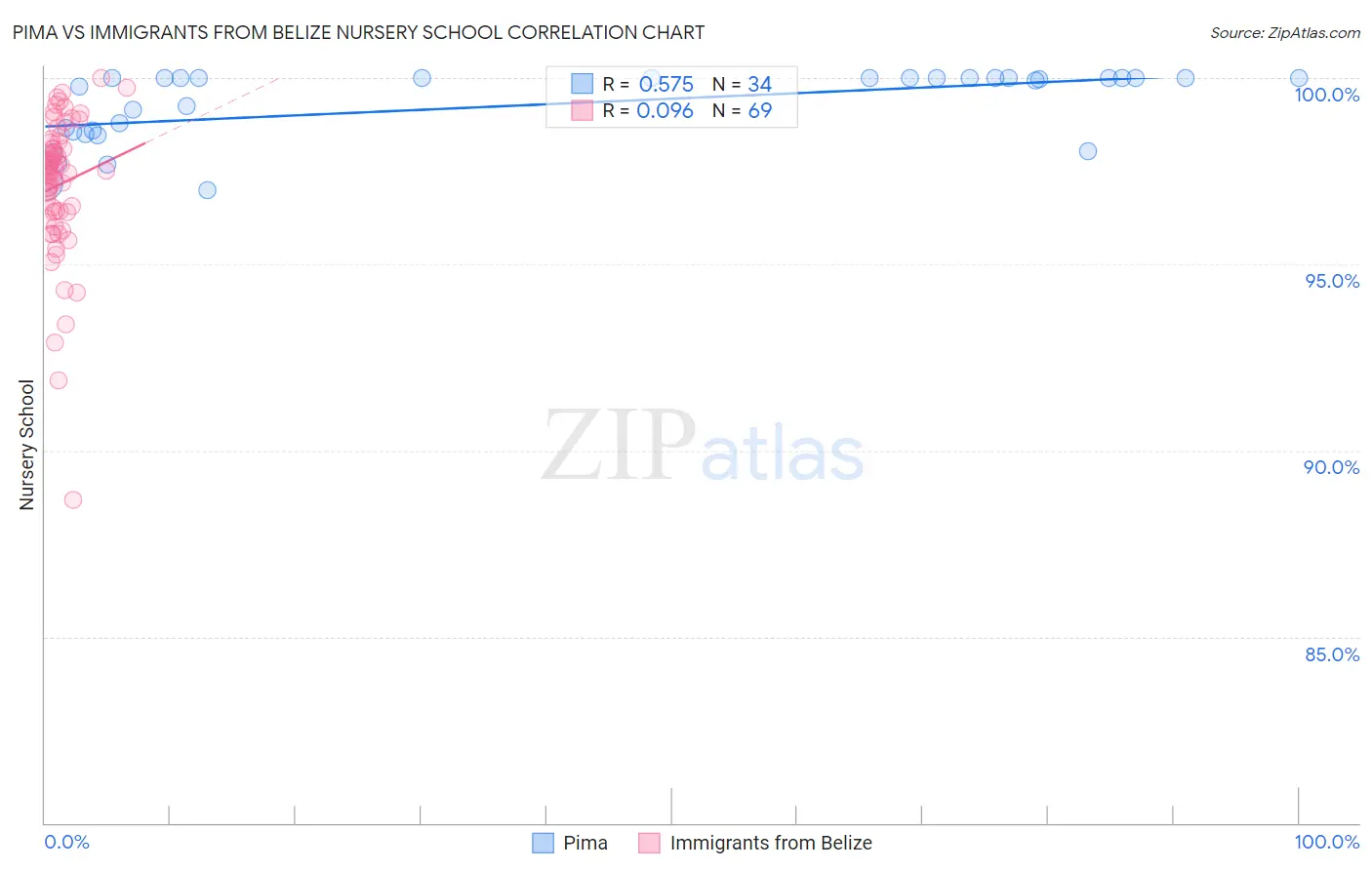 Pima vs Immigrants from Belize Nursery School