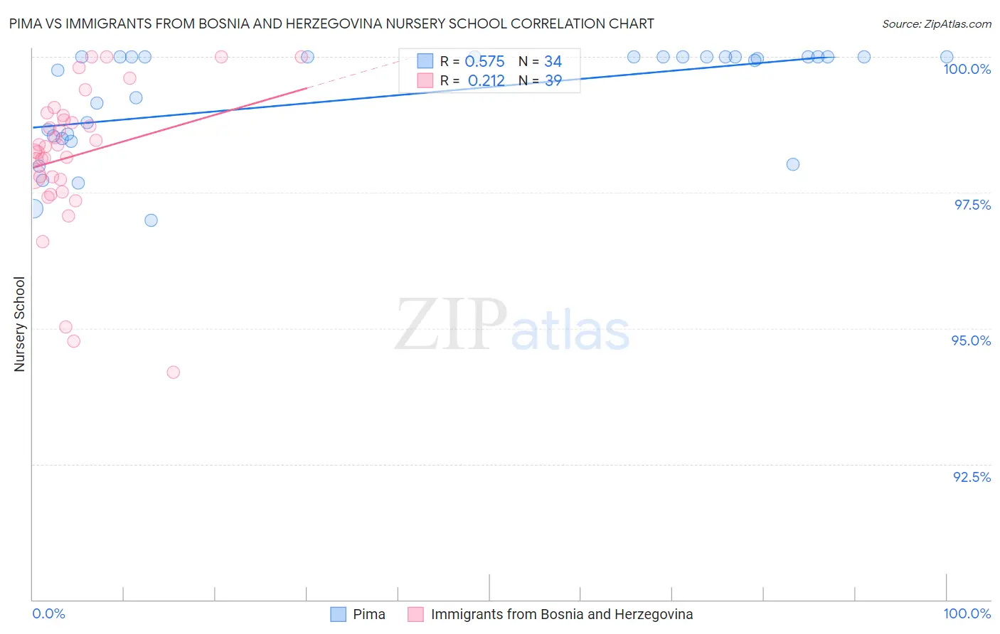 Pima vs Immigrants from Bosnia and Herzegovina Nursery School