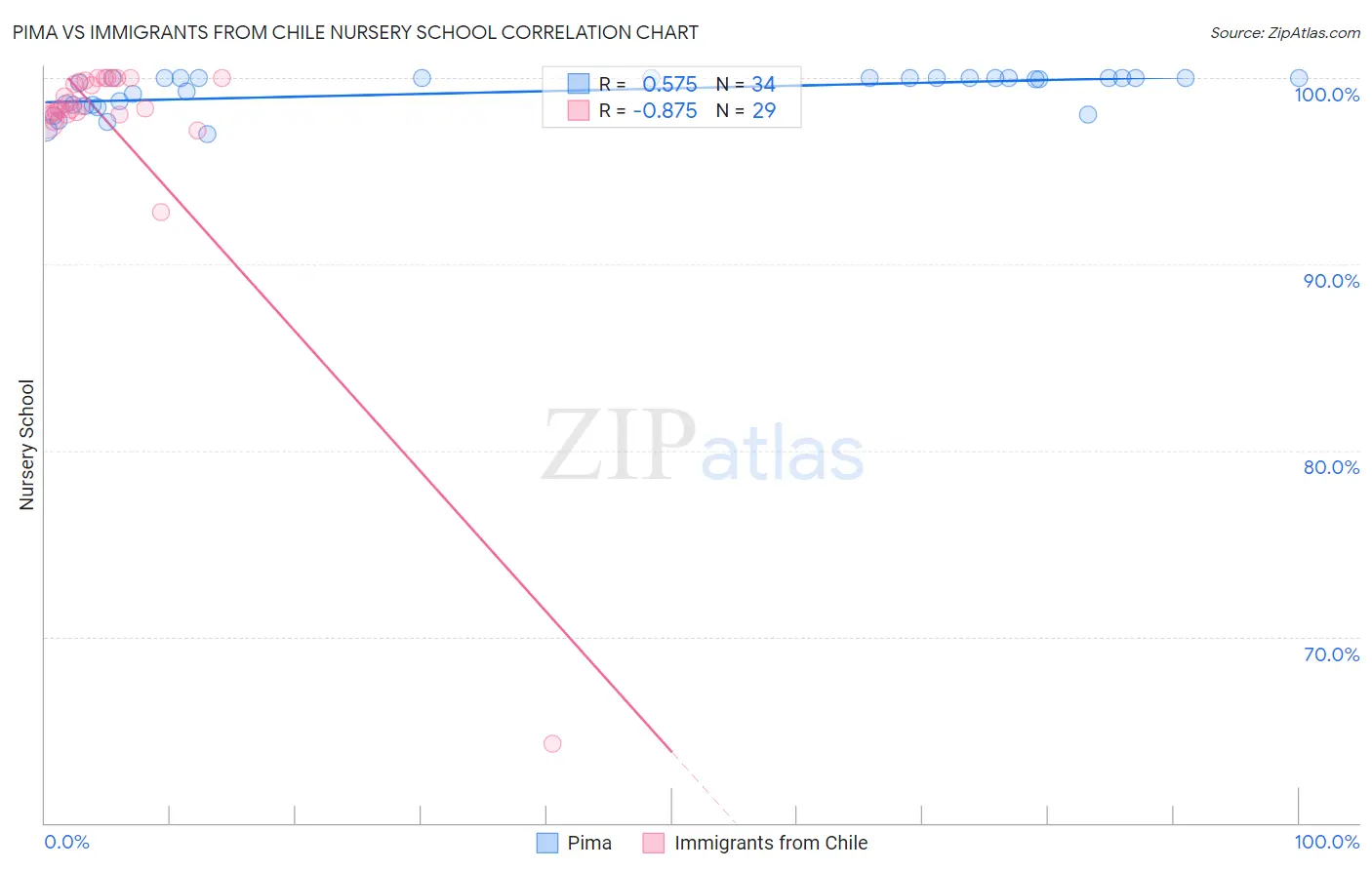 Pima vs Immigrants from Chile Nursery School