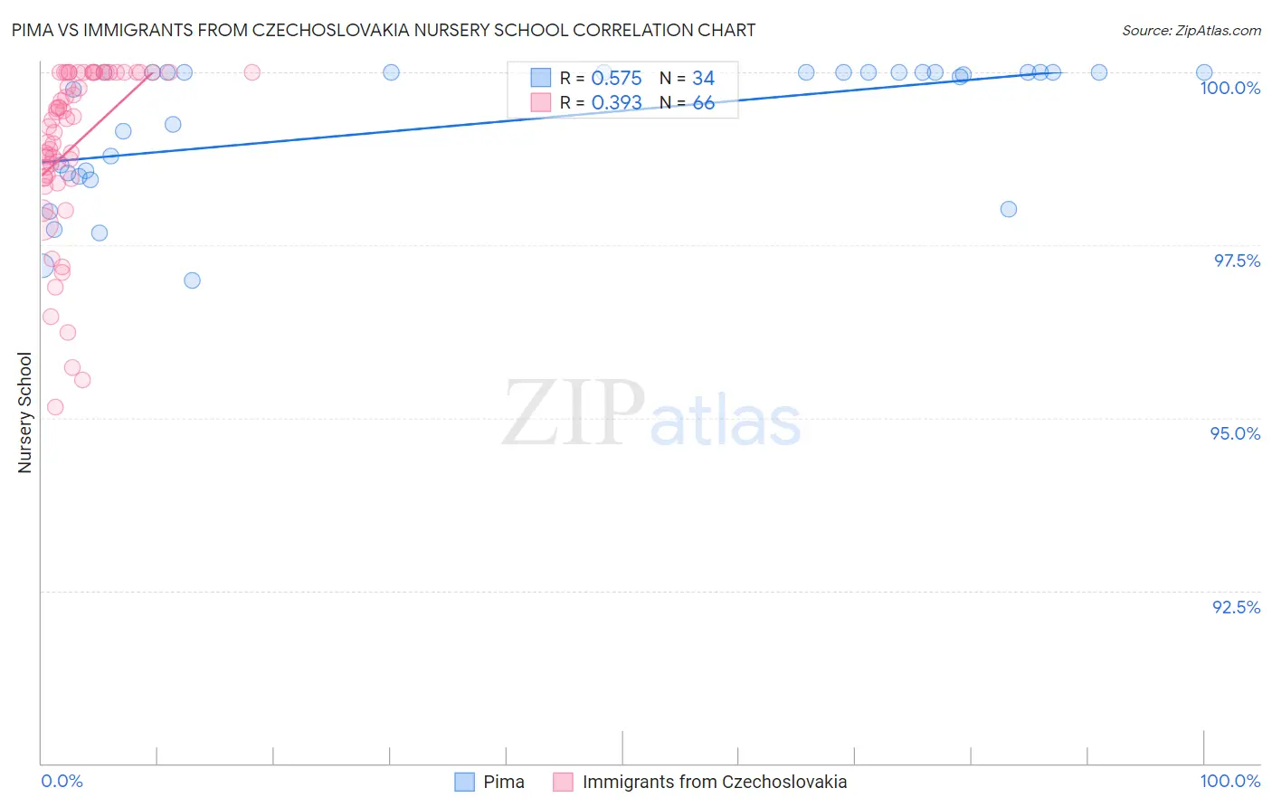Pima vs Immigrants from Czechoslovakia Nursery School