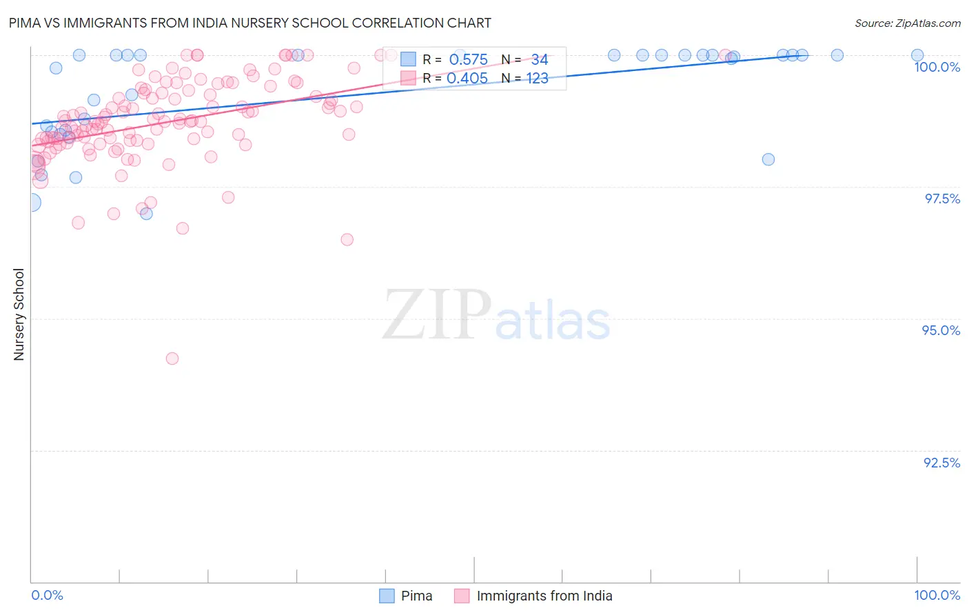 Pima vs Immigrants from India Nursery School