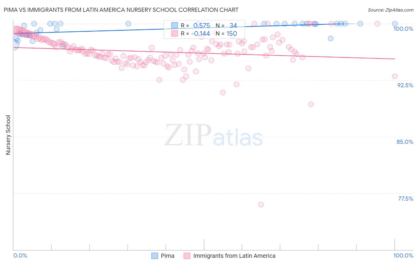 Pima vs Immigrants from Latin America Nursery School