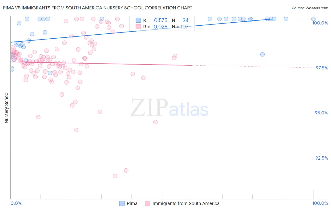 Pima vs Immigrants from South America Nursery School