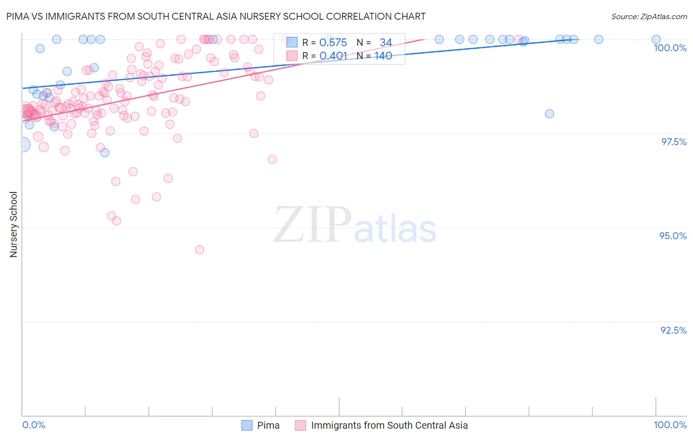 Pima vs Immigrants from South Central Asia Nursery School