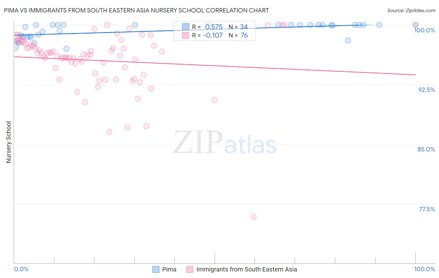 Pima vs Immigrants from South Eastern Asia Nursery School