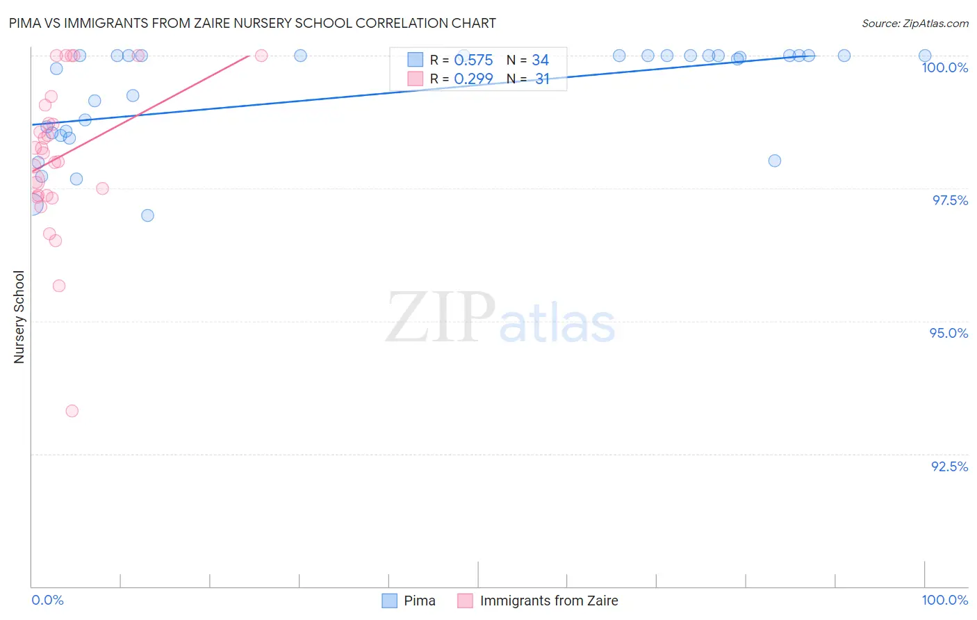 Pima vs Immigrants from Zaire Nursery School