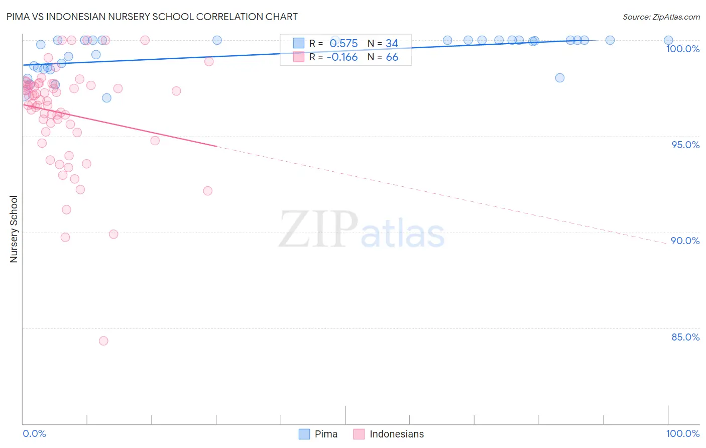 Pima vs Indonesian Nursery School