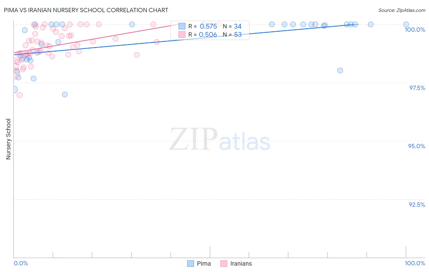 Pima vs Iranian Nursery School