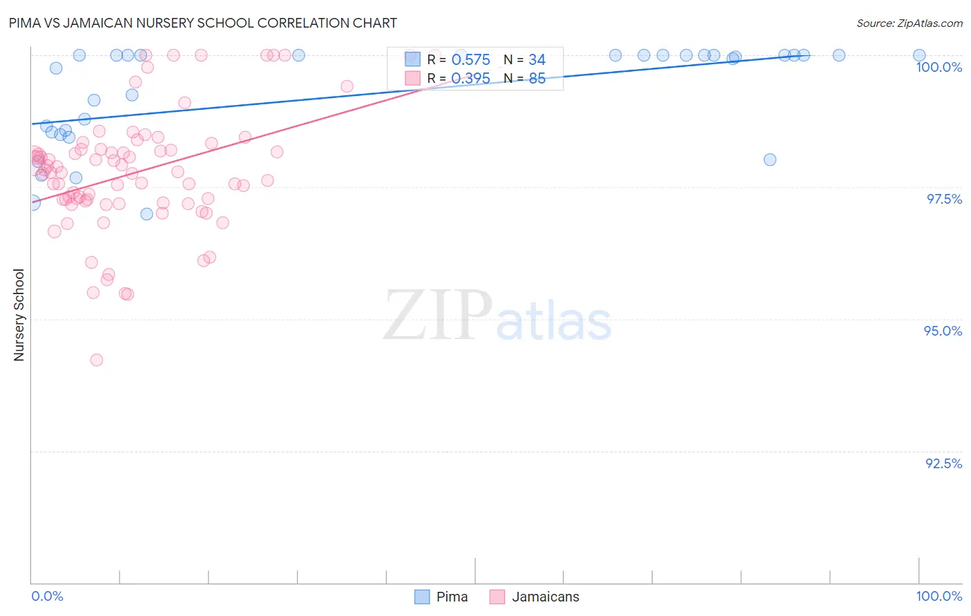 Pima vs Jamaican Nursery School