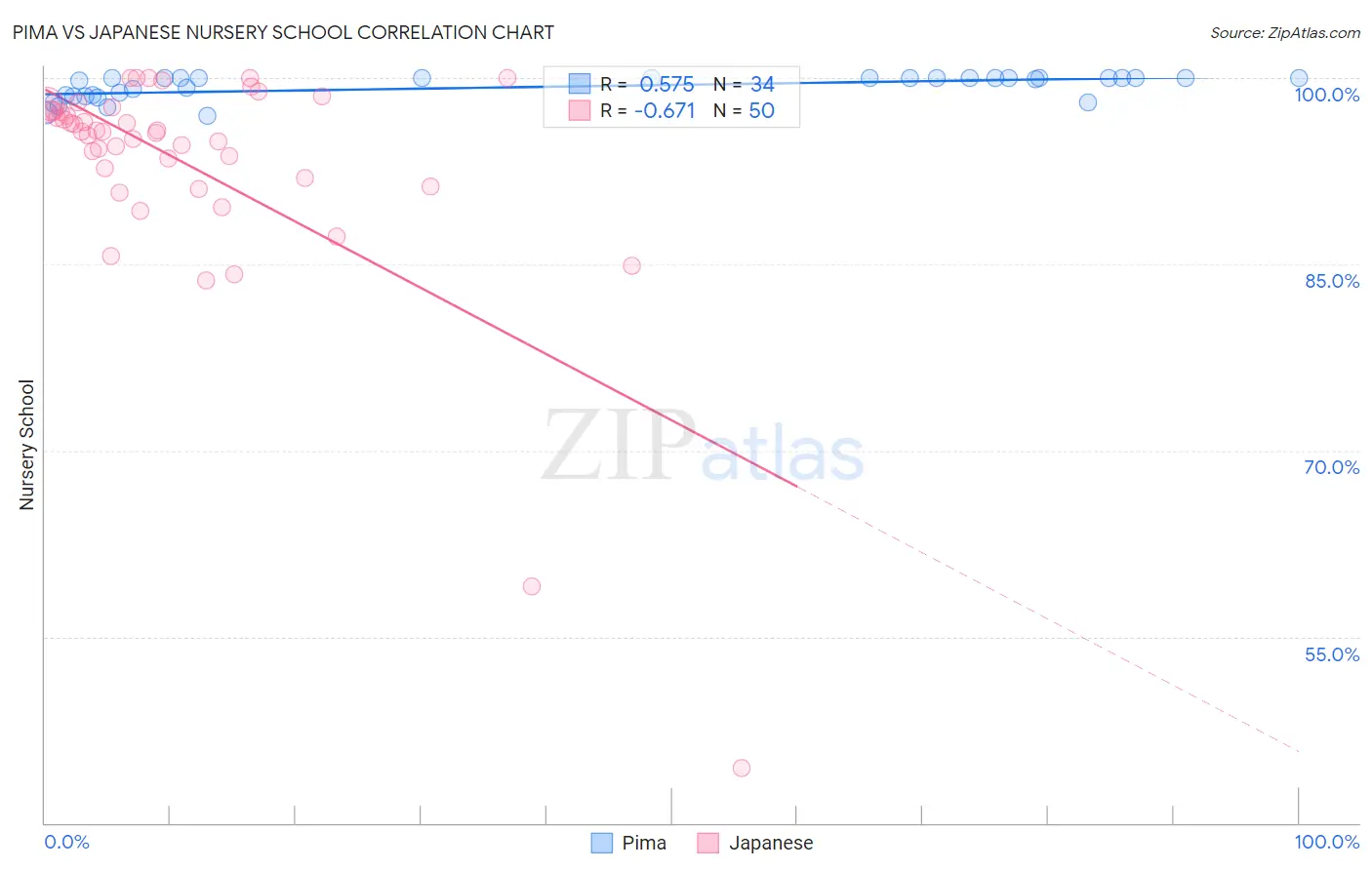 Pima vs Japanese Nursery School