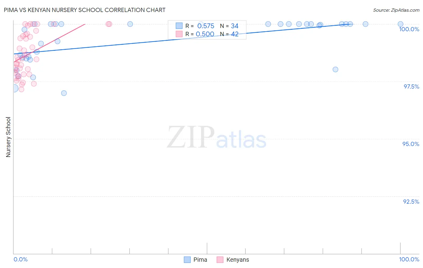 Pima vs Kenyan Nursery School