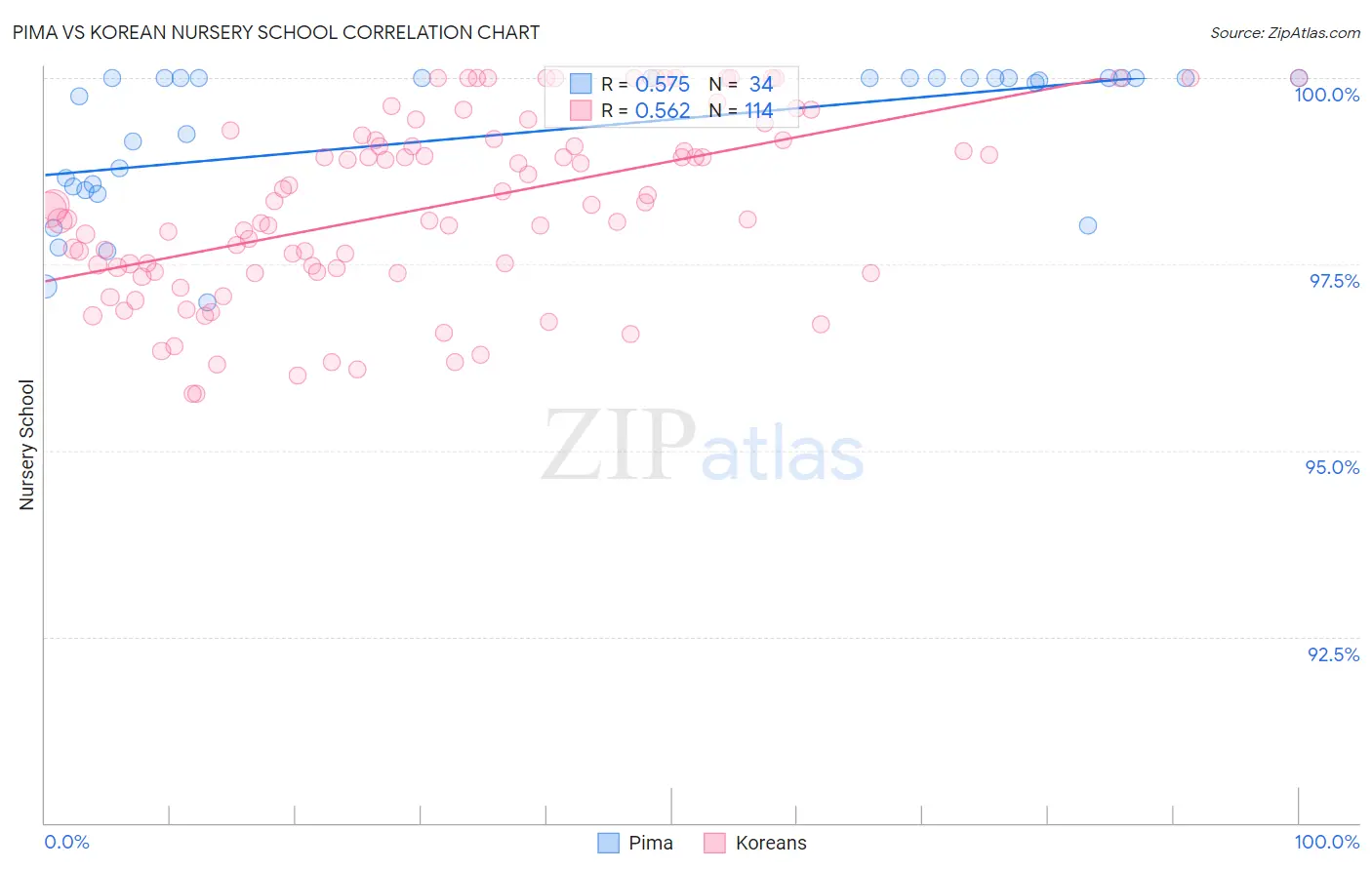 Pima vs Korean Nursery School