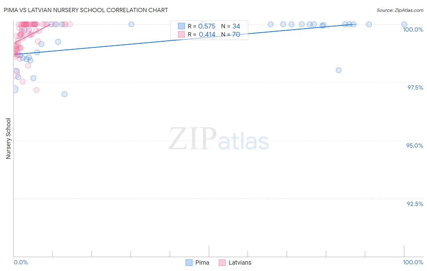 Pima vs Latvian Nursery School