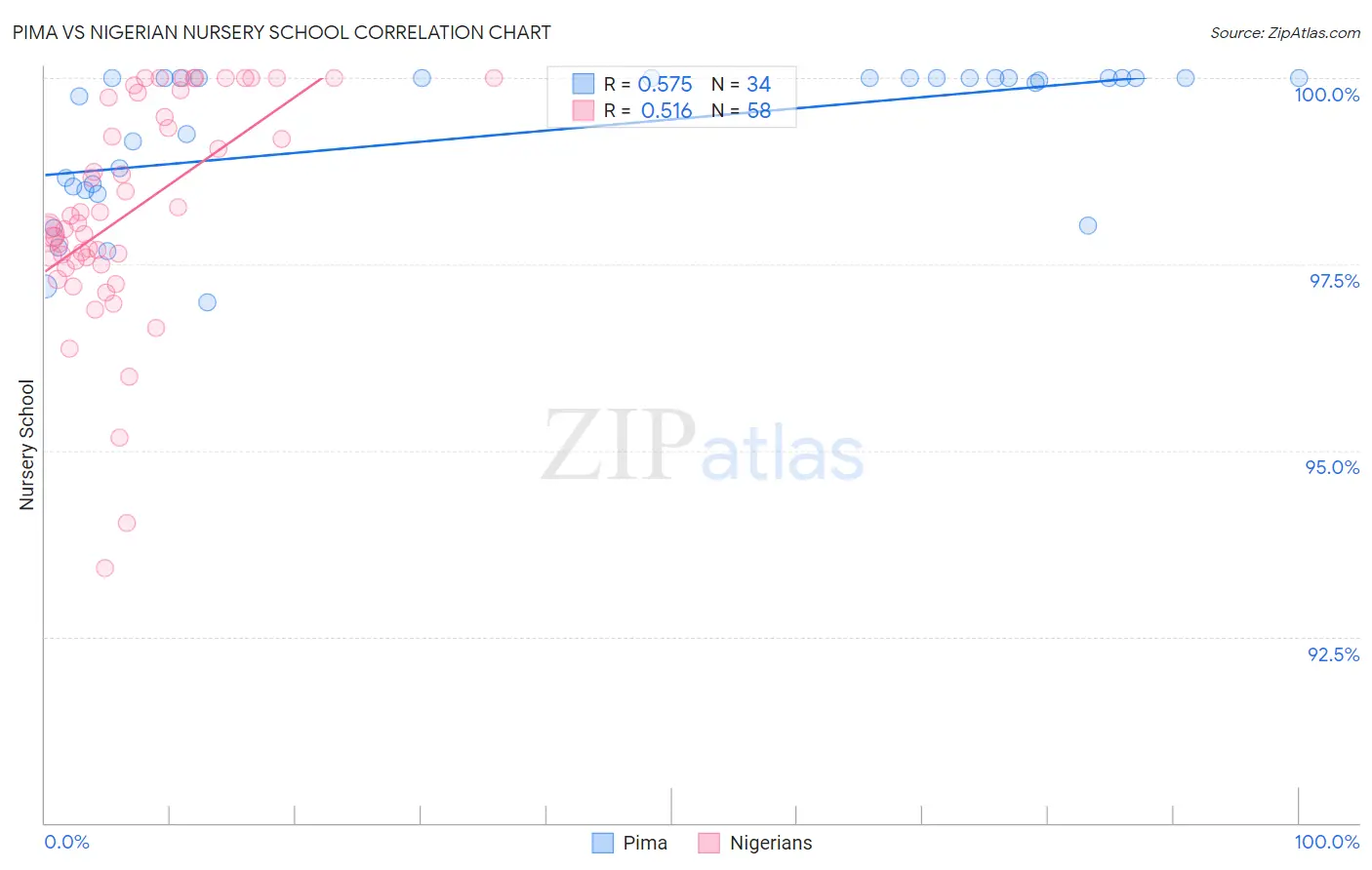 Pima vs Nigerian Nursery School