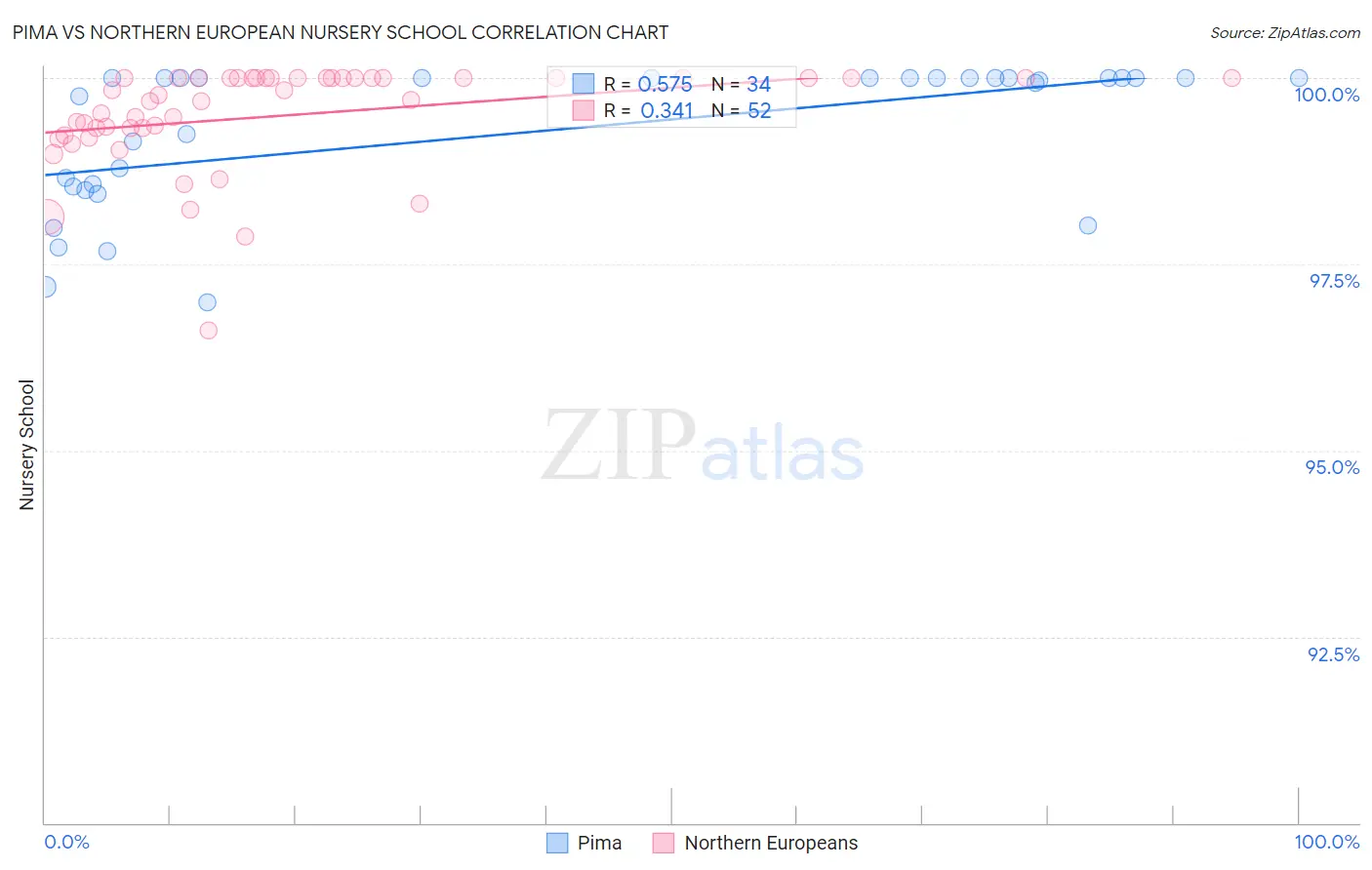 Pima vs Northern European Nursery School