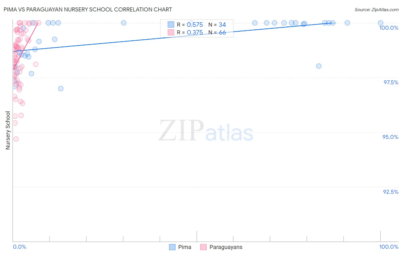 Pima vs Paraguayan Nursery School