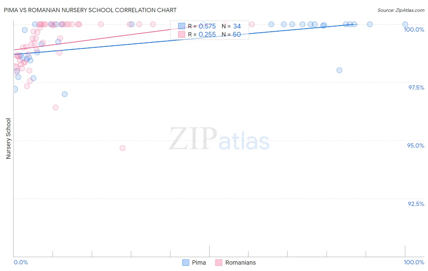 Pima vs Romanian Nursery School