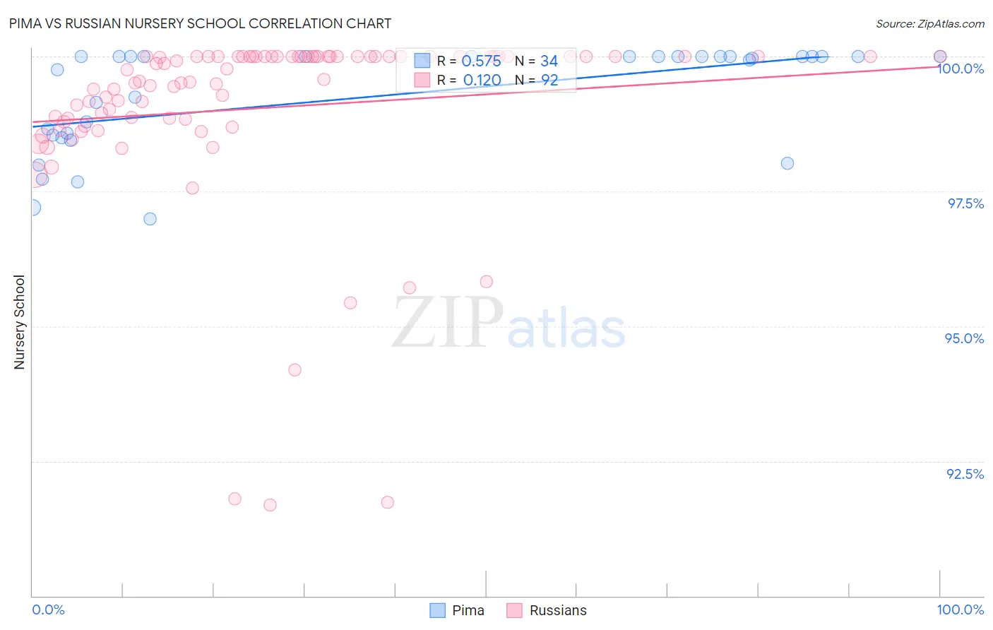 Pima vs Russian Nursery School