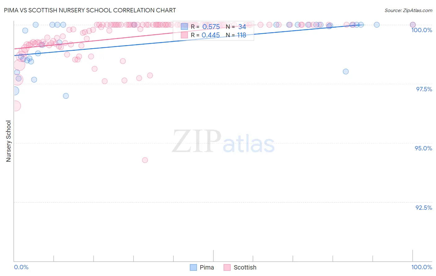 Pima vs Scottish Nursery School