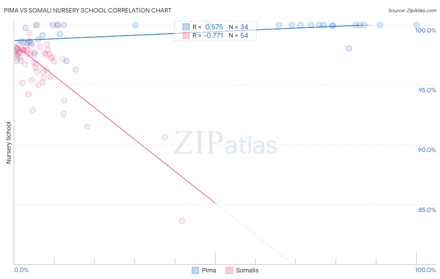 Pima vs Somali Nursery School