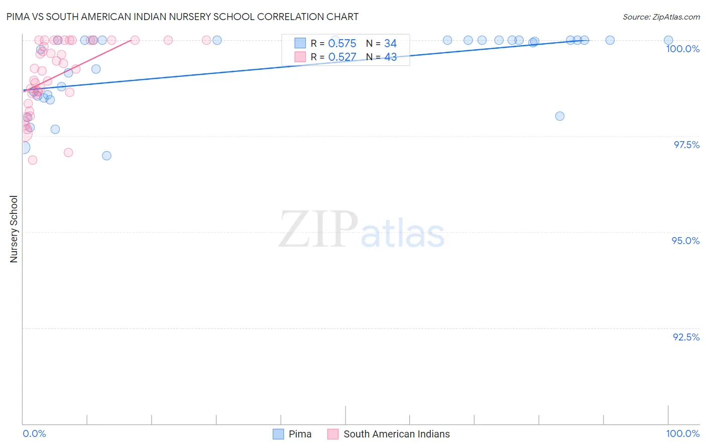 Pima vs South American Indian Nursery School