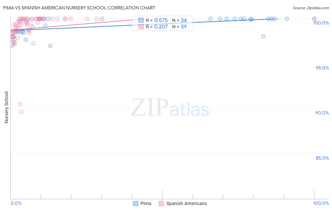 Pima vs Spanish American Nursery School