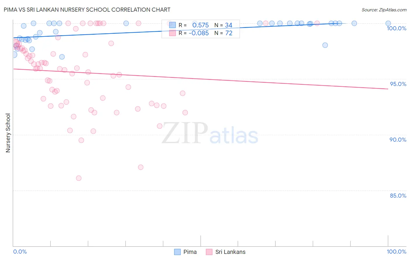 Pima vs Sri Lankan Nursery School