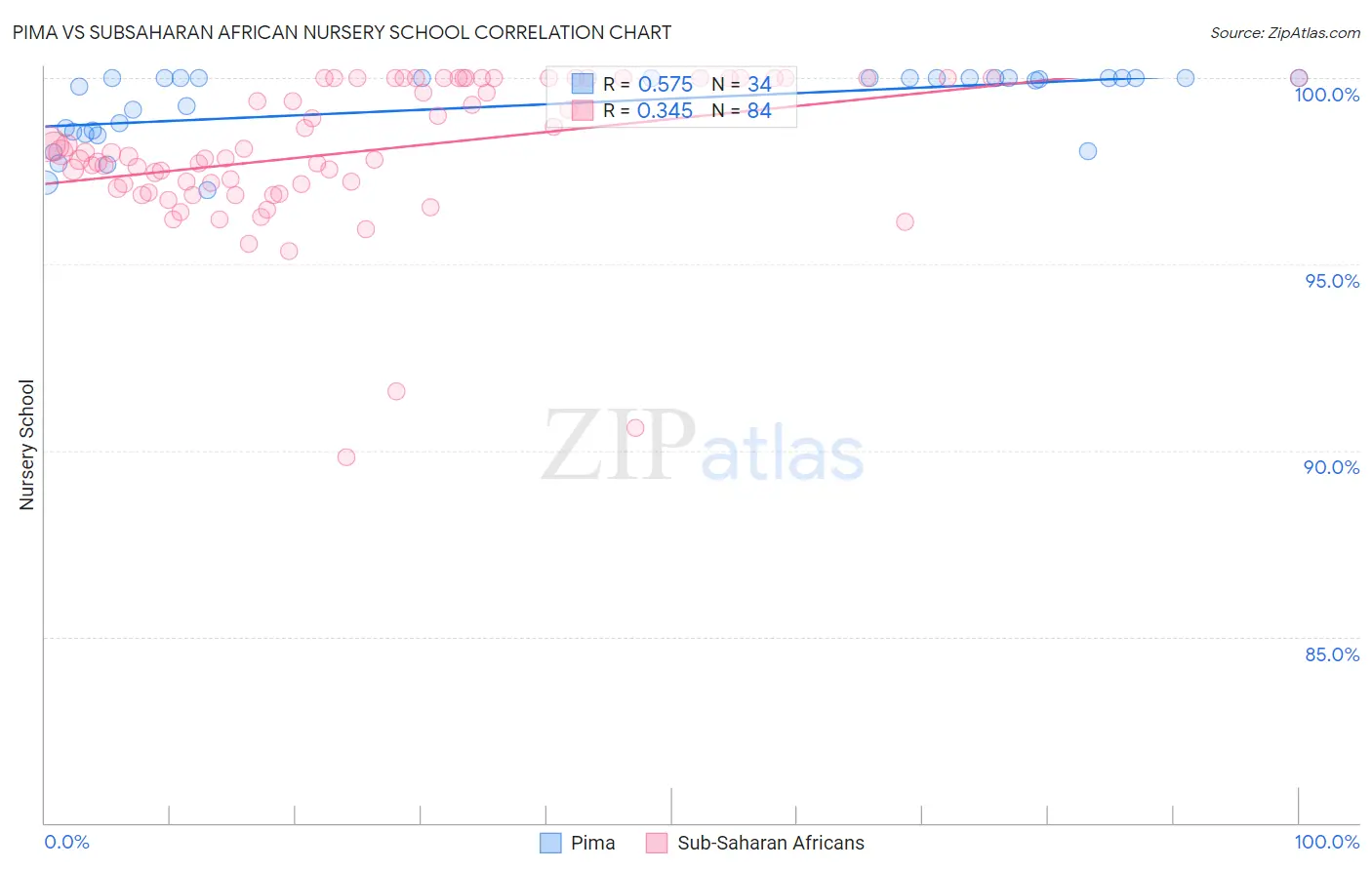 Pima vs Subsaharan African Nursery School