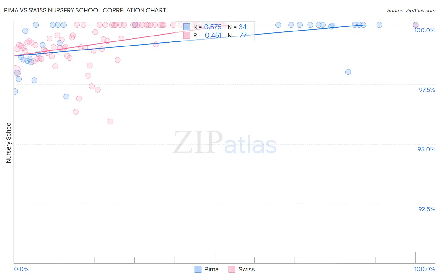 Pima vs Swiss Nursery School