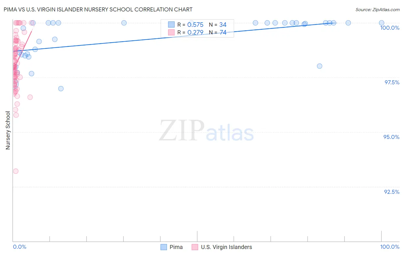 Pima vs U.S. Virgin Islander Nursery School