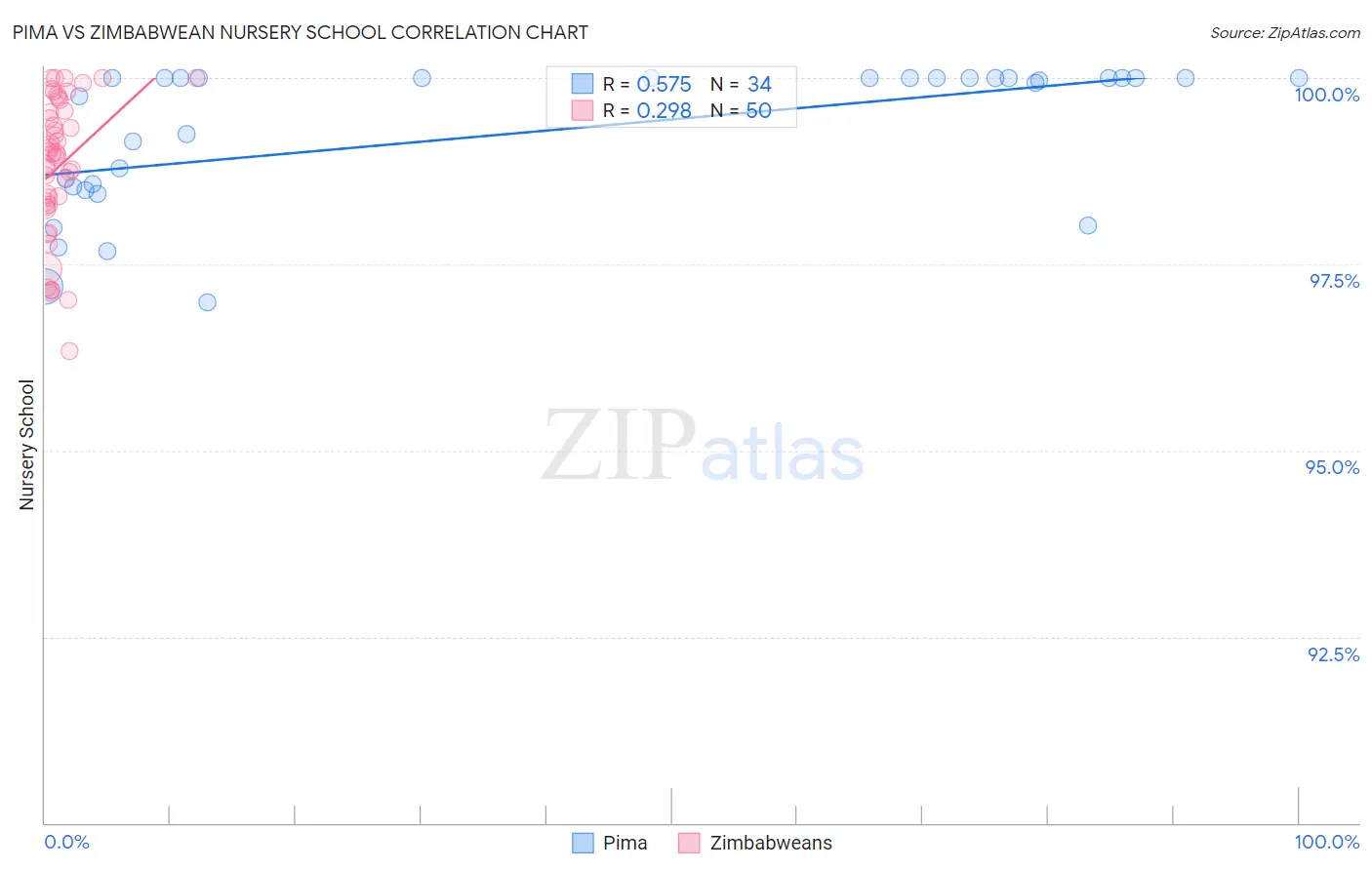 Pima vs Zimbabwean Nursery School