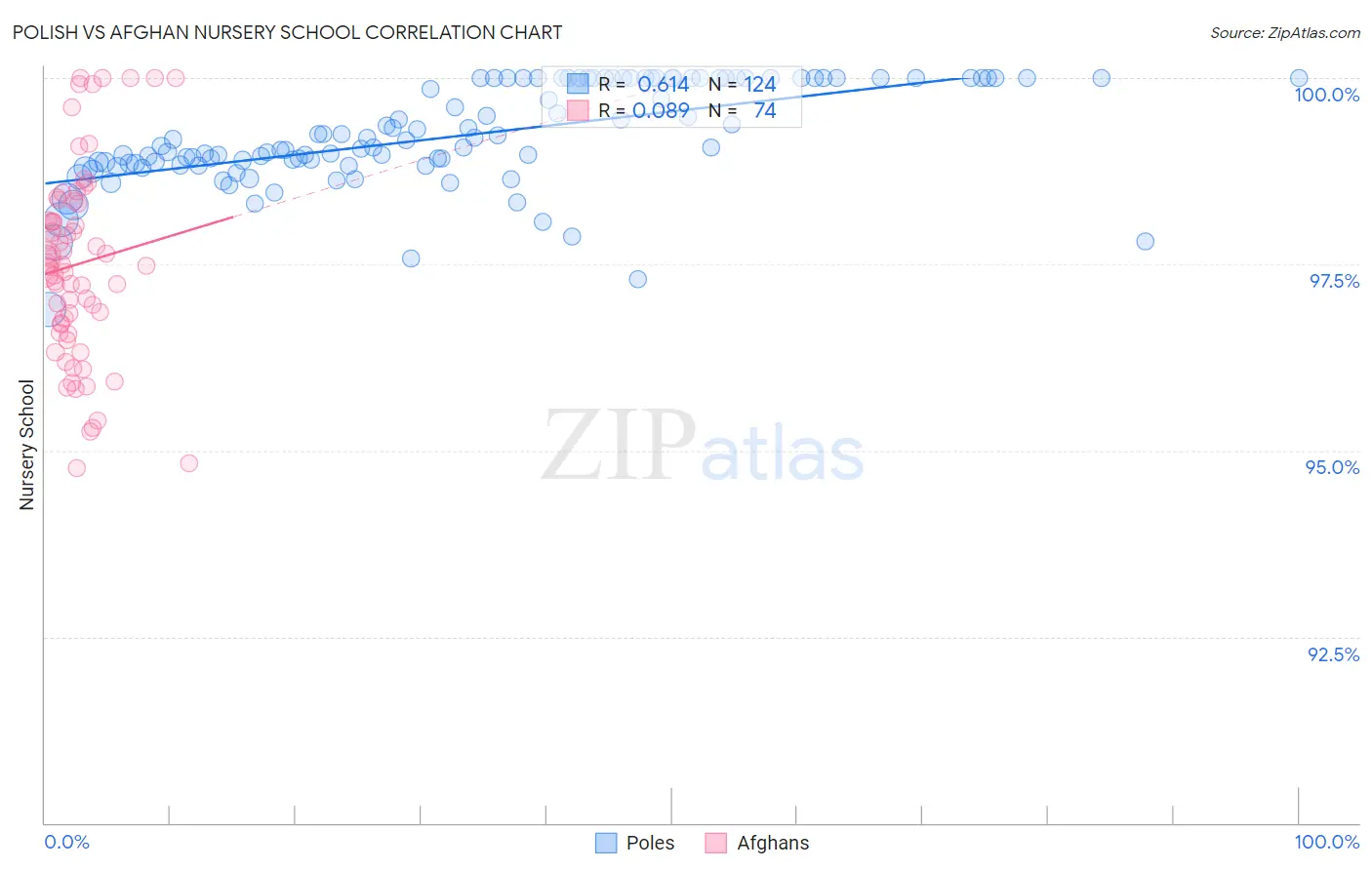 Polish vs Afghan Nursery School