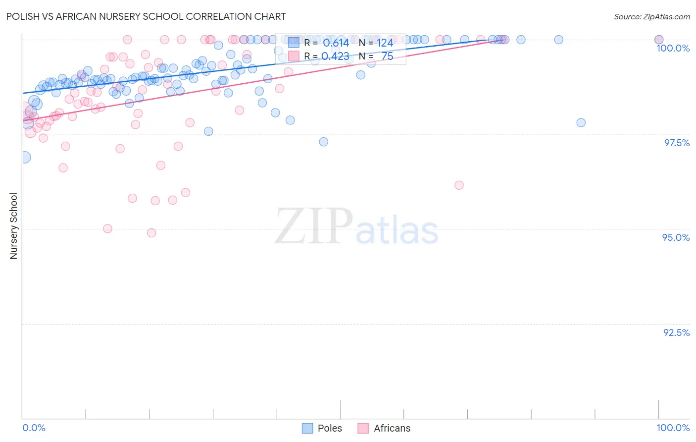 Polish vs African Nursery School