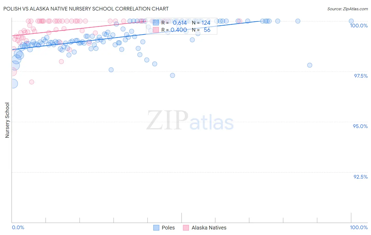 Polish vs Alaska Native Nursery School