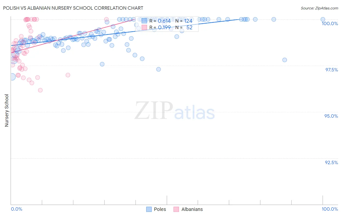 Polish vs Albanian Nursery School