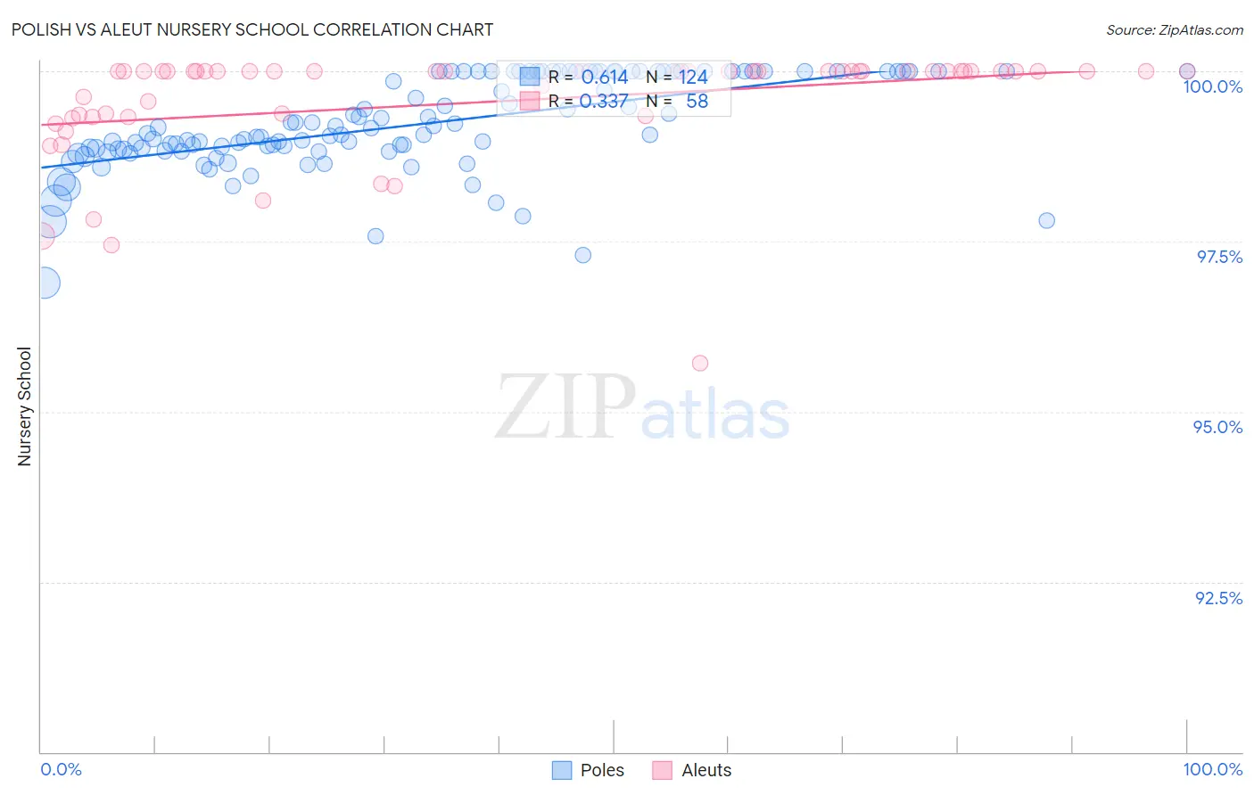 Polish vs Aleut Nursery School