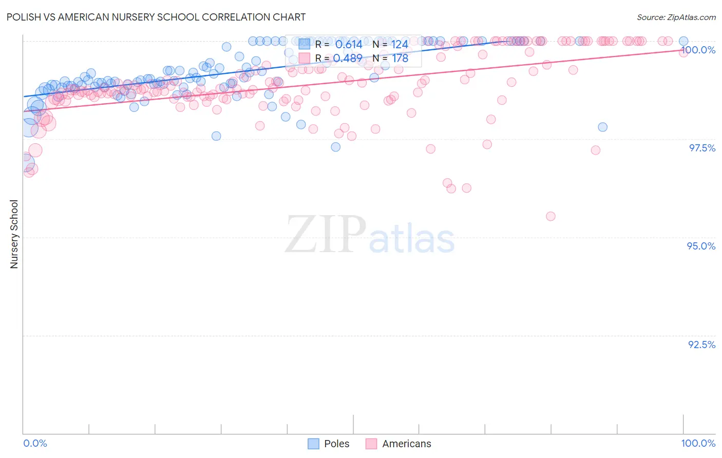 Polish vs American Nursery School