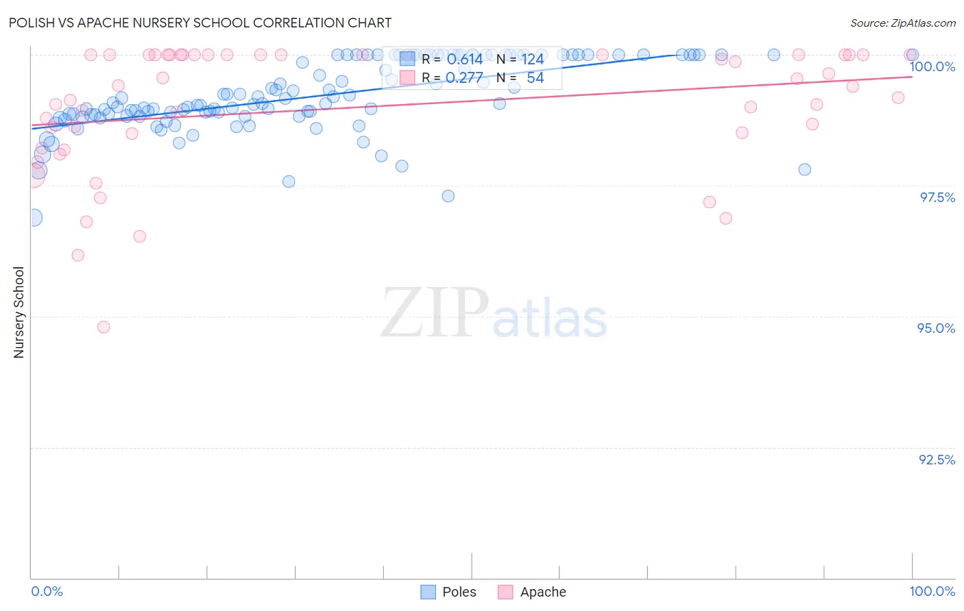 Polish vs Apache Nursery School
