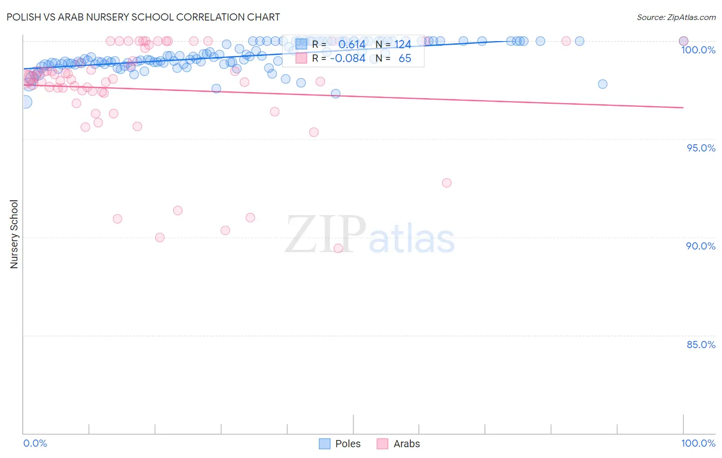 Polish vs Arab Nursery School