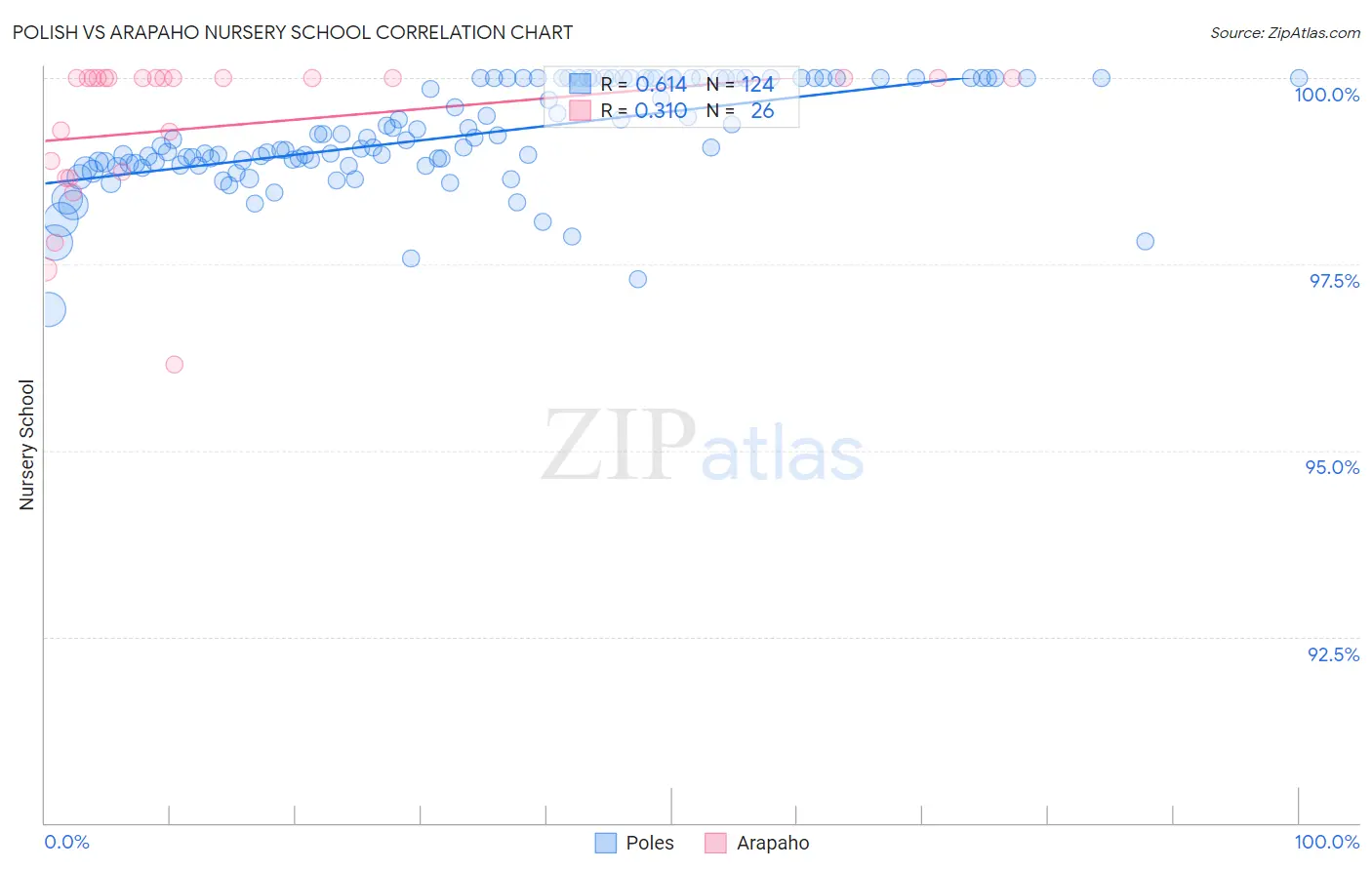Polish vs Arapaho Nursery School