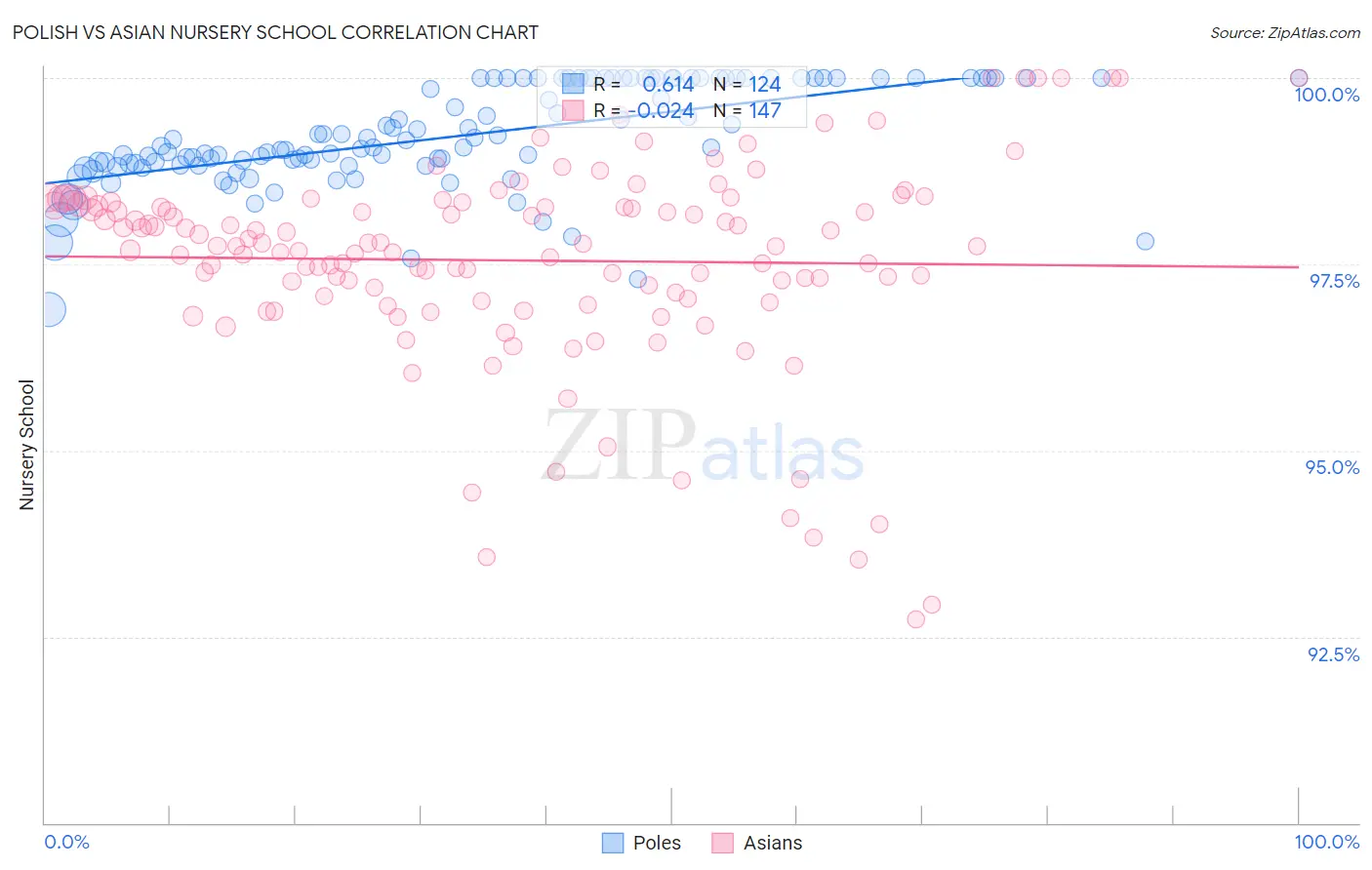 Polish vs Asian Nursery School
