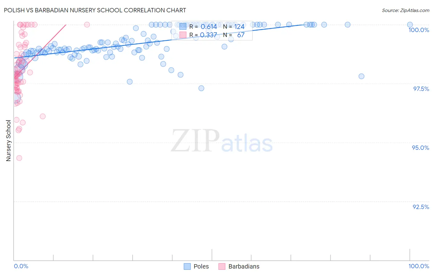 Polish vs Barbadian Nursery School