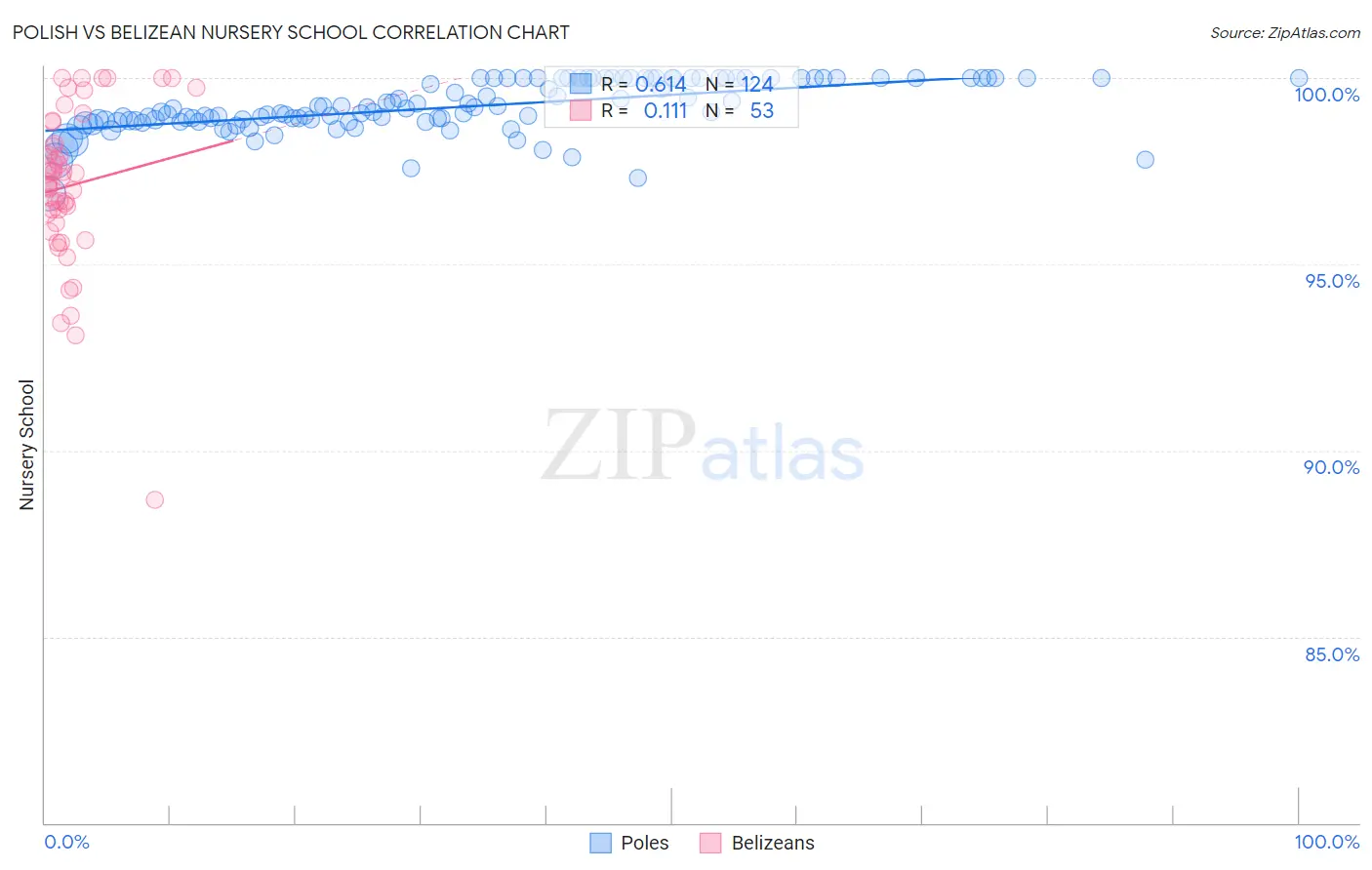 Polish vs Belizean Nursery School