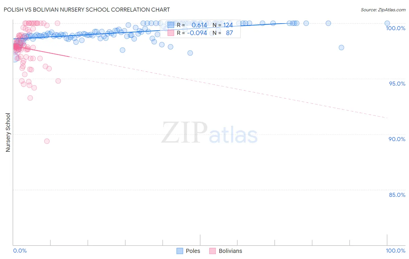 Polish vs Bolivian Nursery School
