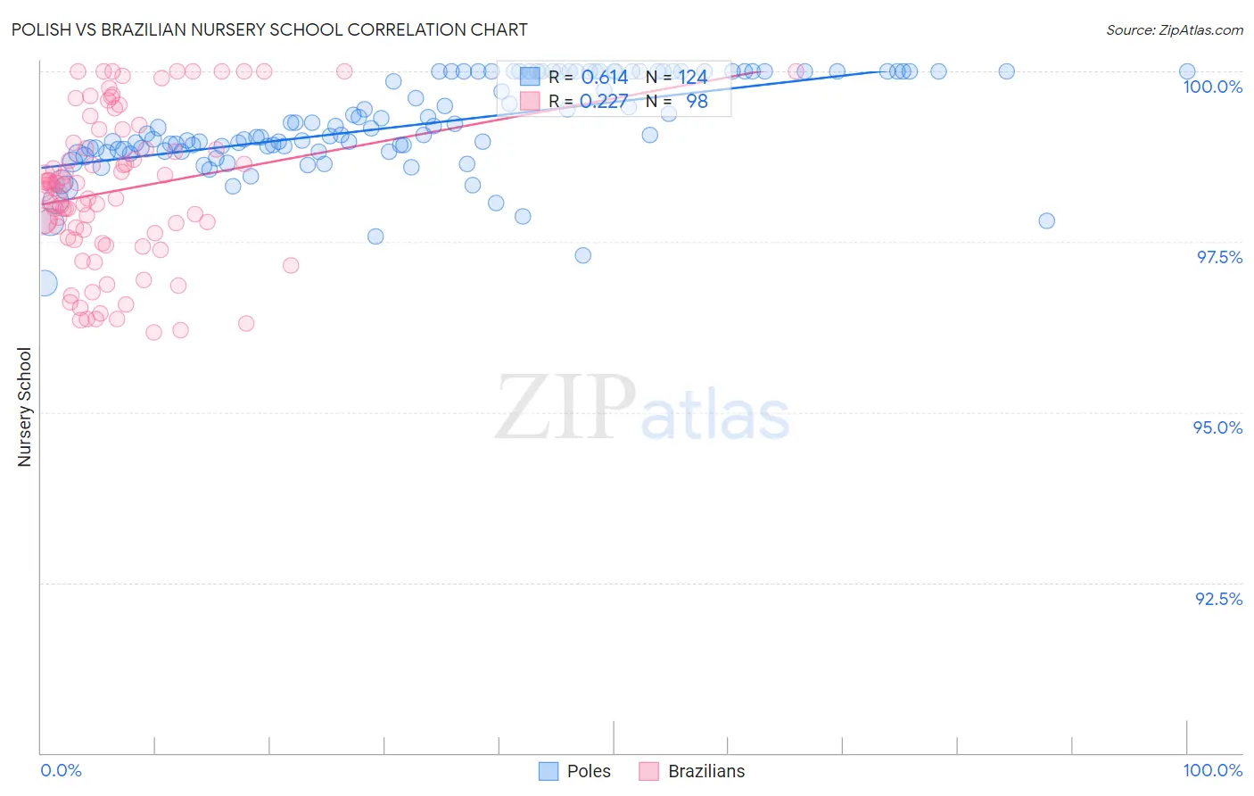 Polish vs Brazilian Nursery School